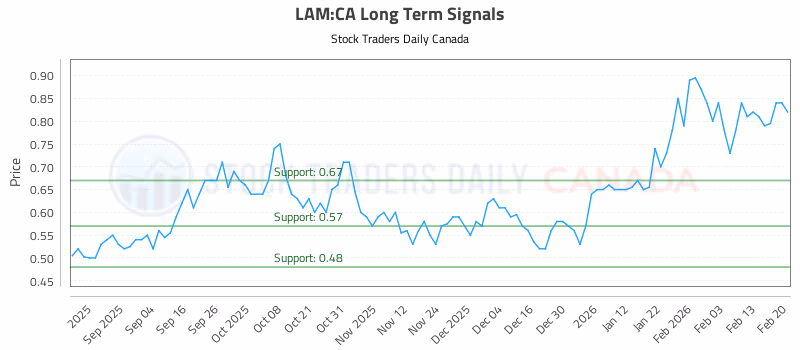 Stock Chart for LAM:CA