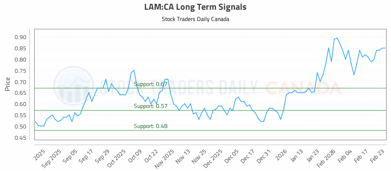 Stock Chart for LAM:CA