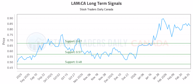 Stock Chart for LAM:CA