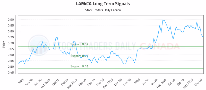 Stock Chart for LAM:CA