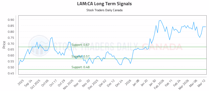 Stock Chart for LAM:CA