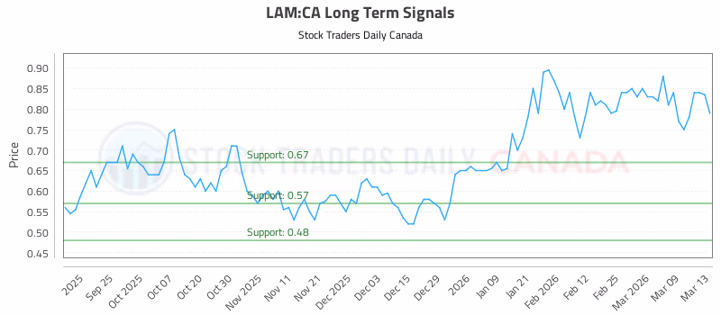 Stock Chart for LAM:CA