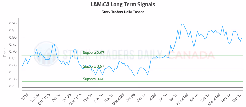 Stock Chart for LAM:CA