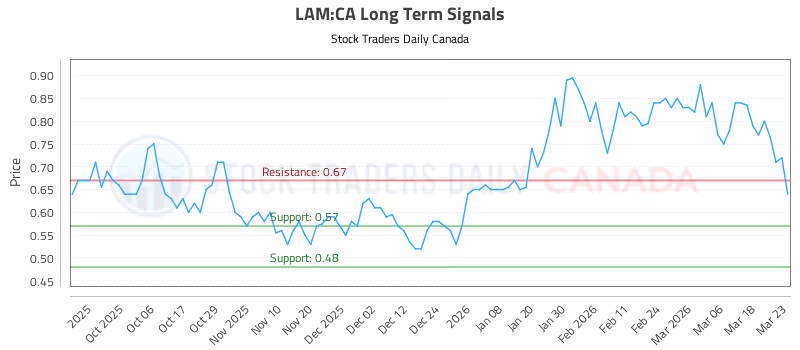 Stock Chart for LAM:CA