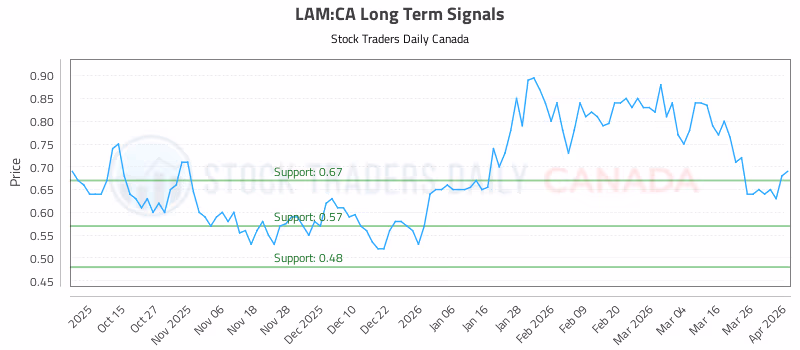 Stock Chart for LAM:CA