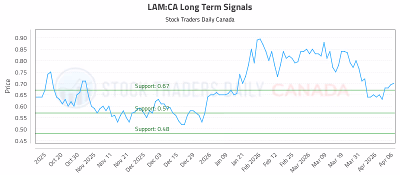 Stock Chart for LAM:CA