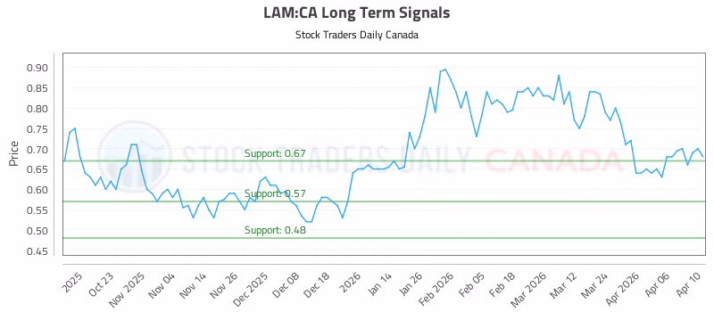 Stock Chart for LAM:CA