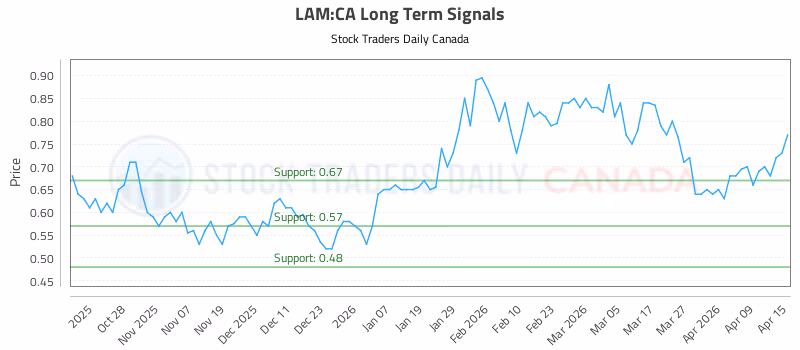Stock Chart for LAM:CA