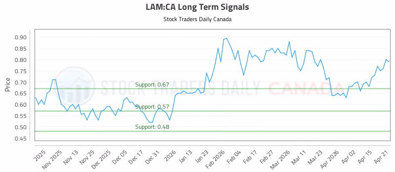 Stock Chart for LAM:CA