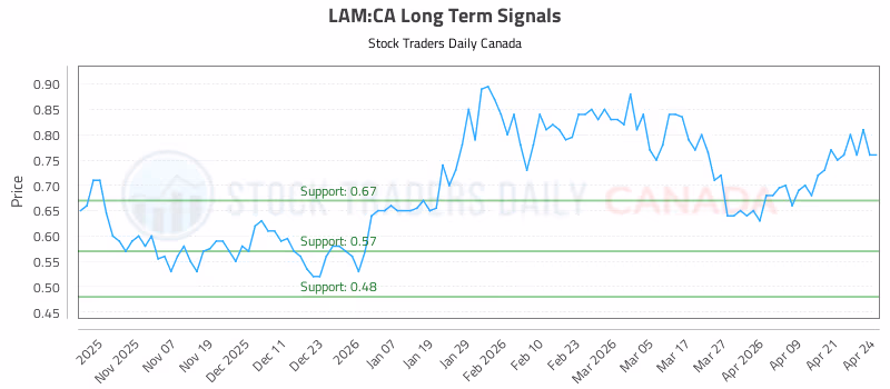 Stock Chart for LAM:CA
