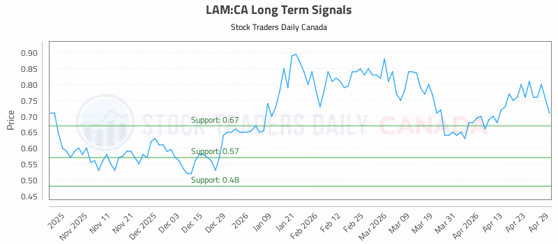 Stock Chart for LAM:CA