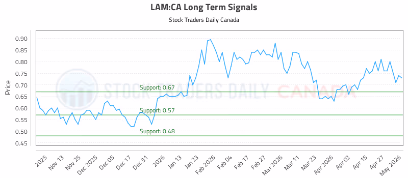 Stock Chart for LAM:CA