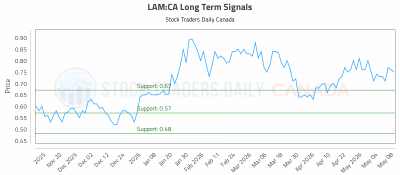 Stock Chart for LAM:CA