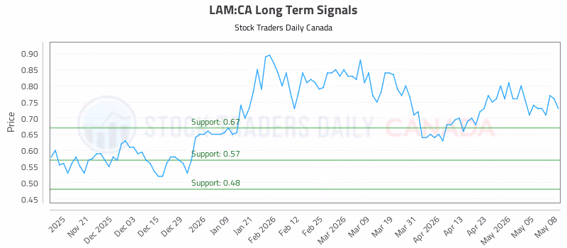 Stock Chart for LAM:CA