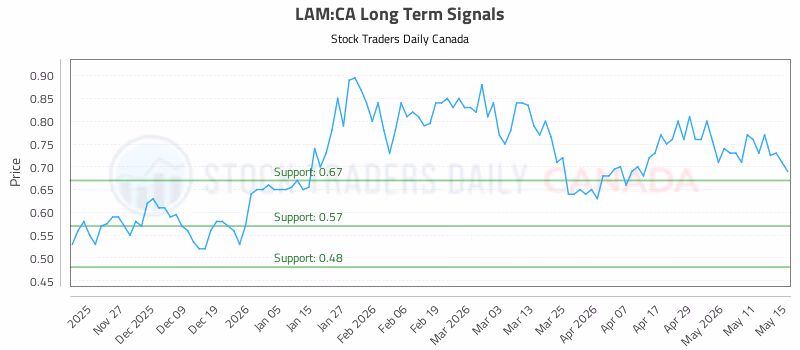 Stock Chart for LAM:CA