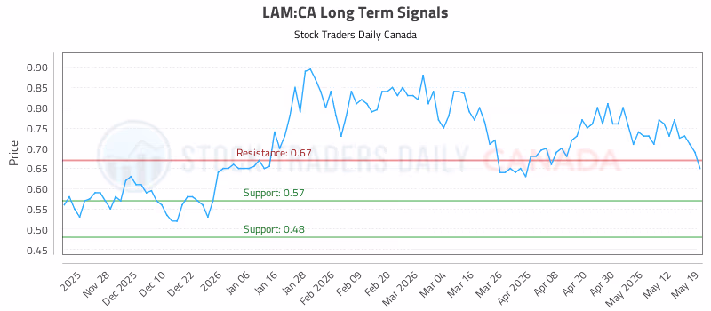 Stock Chart for LAM:CA