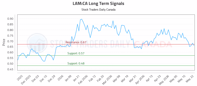 Stock Chart for LAM:CA