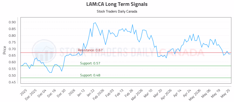 Stock Chart for LAM:CA
