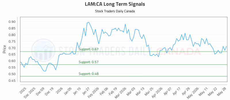 Stock Chart for LAM:CA