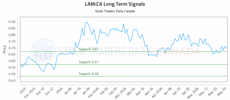 Stock Chart for LAM:CA