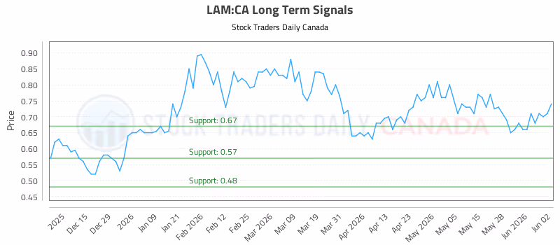 Stock Chart for LAM:CA