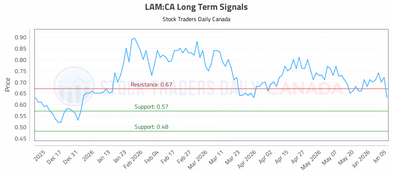 Stock Chart for LAM:CA