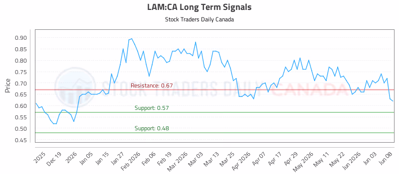 Stock Chart for LAM:CA