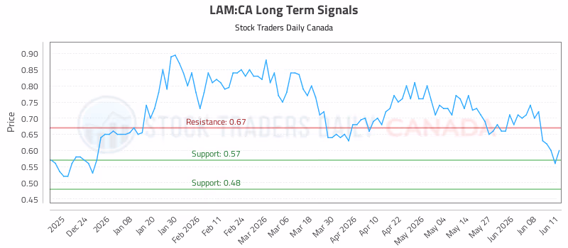 Stock Chart for LAM:CA
