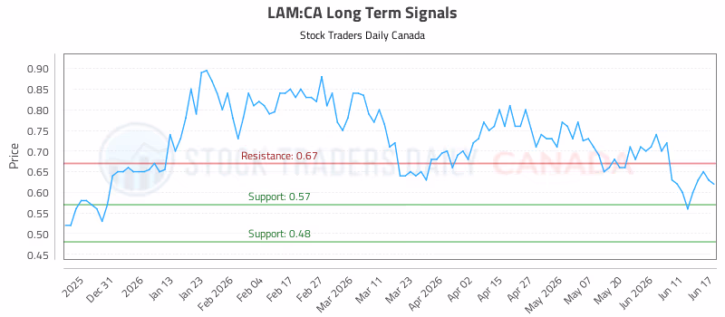 Stock Chart for LAM:CA