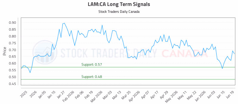 Stock Chart for LAM:CA