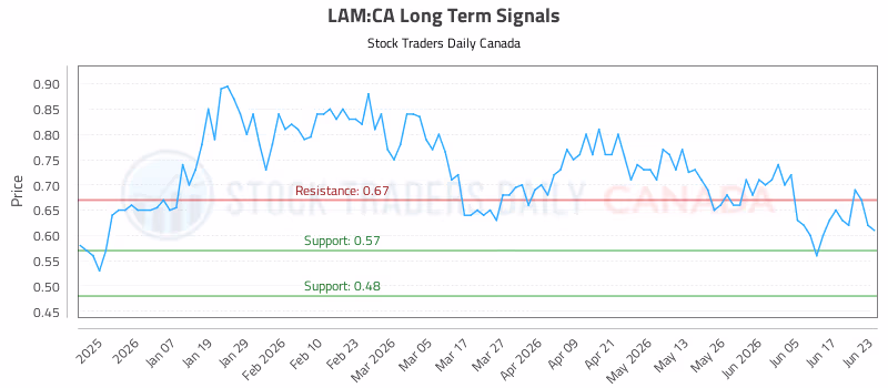 Stock Chart for LAM:CA