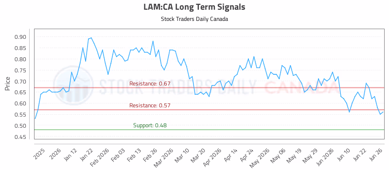 Stock Chart for LAM:CA