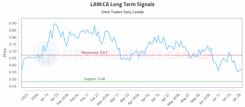 Stock Chart for LAM:CA