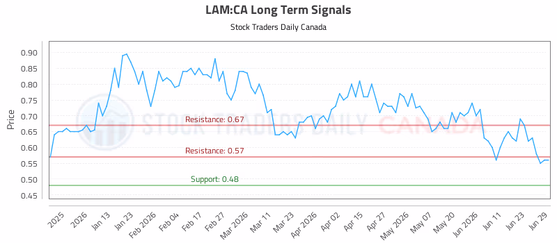Stock Chart for LAM:CA