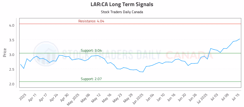 Stock Chart for LAR:CA