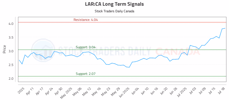 Stock Chart for LAR:CA