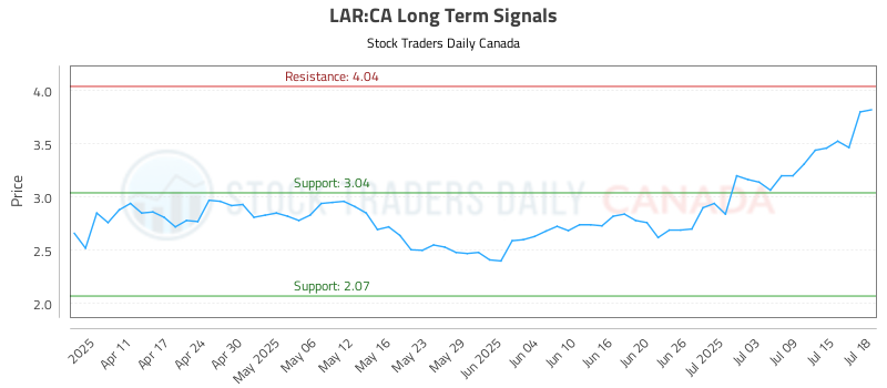 (LAR) Market Insights and Trading Signals