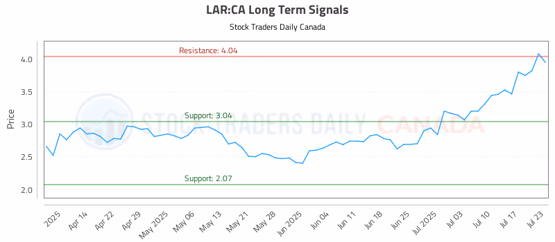 Stock Chart for LAR:CA