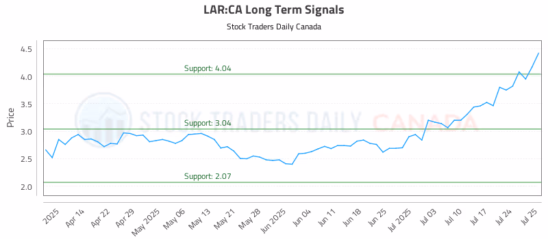 Stock Chart for LAR:CA