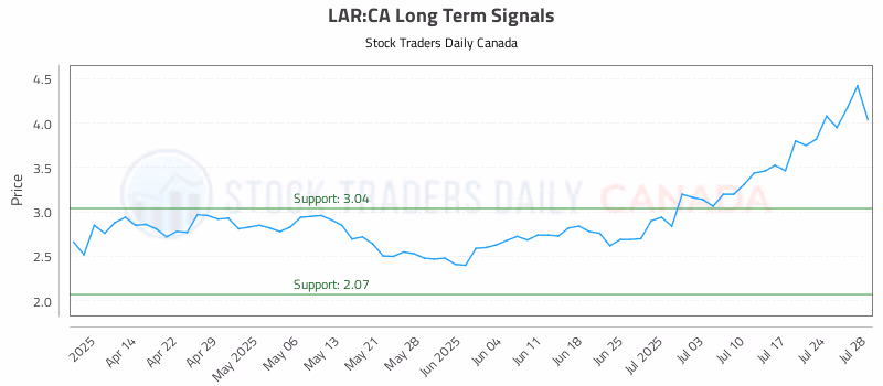 Stock Chart for LAR:CA