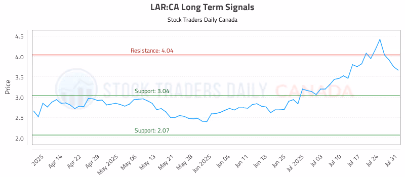 Stock Chart for LAR:CA