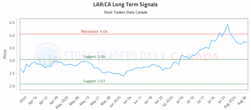 Stock Chart for LAR:CA