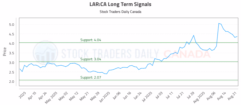 Stock Chart for LAR:CA