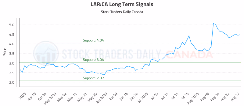 Stock Chart for LAR:CA