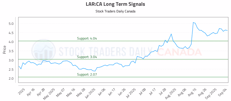Stock Chart for LAR:CA