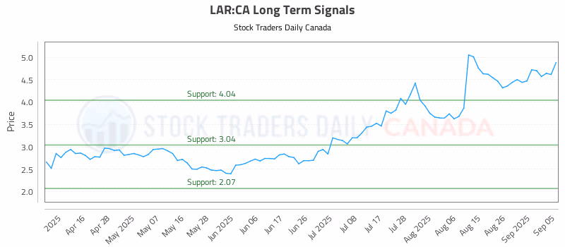 Stock Chart for LAR:CA