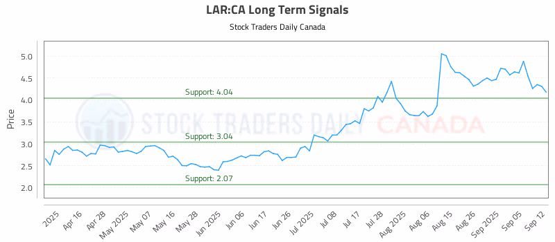 Stock Chart for LAR:CA