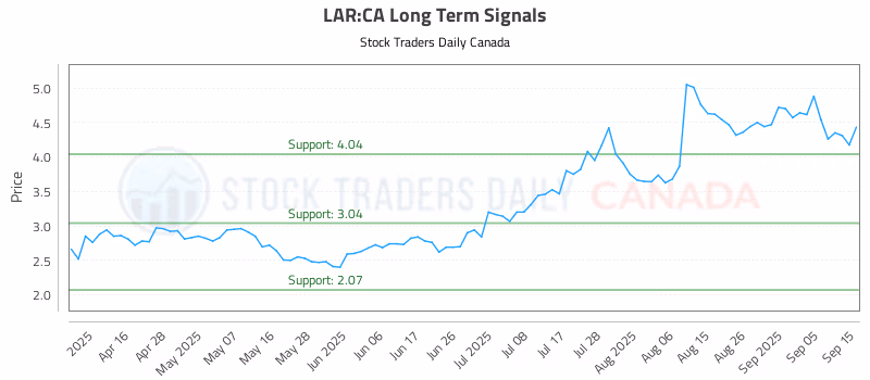 Stock Chart for LAR:CA