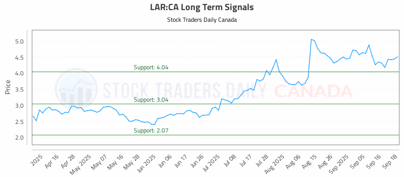 Stock Chart for LAR:CA