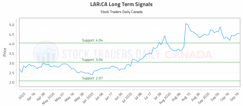 Stock Chart for LAR:CA